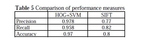 Analysis: The results assist in assessing the increase in performance of the HOG descriptor, when a large dataset is used for training the classifier.