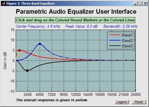 Demo: Parametric Audio Equalizer Digital filters used to adjust the frequency content of an audio signal Parametric response that can be