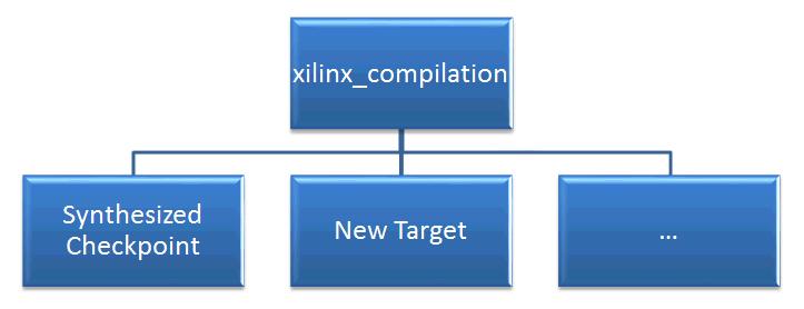 Chapter 8 Creating Custom Compilation Targets System Generator provides a custom compilation infrastructure that allows you to create your own custom compilation targets.