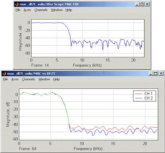 Using FDATool in Digital Filter Applications Restart the simulation and observe how the frequency response has been affected.