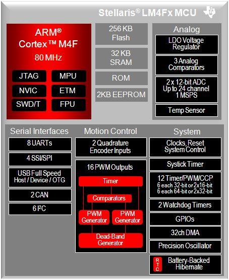 OpenStax-CNX module: m44905 4 Deep Dive into Cortex-M Stellaris ARM Cortex-M4F Stellaris microcontrollers (MCUs) from Texas Instruments are 32-bit, RISC-based, mixed-signal processors designed