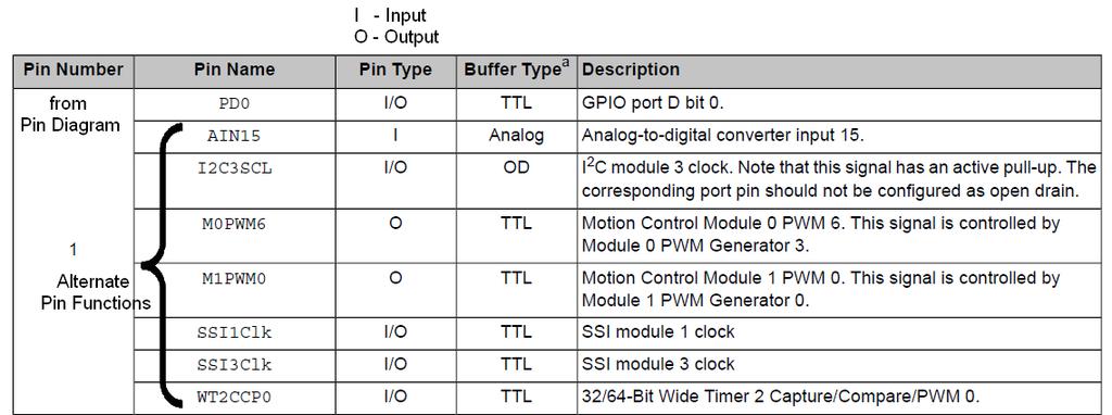 OpenStax-CNX module: m44905 8 Figure 4: LM4F232H5QC Signal Table Example Using these tables, users can start to map the desired functionality to their design.