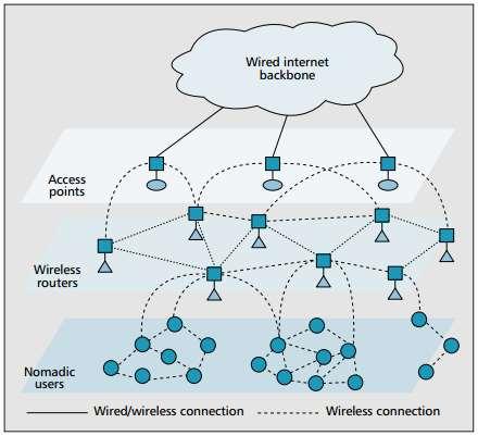 Routing in Ad-Hoc Mesh Networks A wireless mesh network is a fully wireless network that employs multihop communications to forward traffic en route to and from wired Internet entry points.
