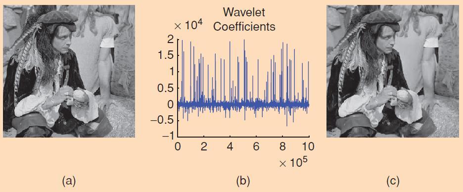 Amplitude If the image is reconstructed after zeroing out most of the small coefficients in wavelet domain (97.5 % of coefficients) Figure 3.1(c), we see that the difference is hardly noticeable.