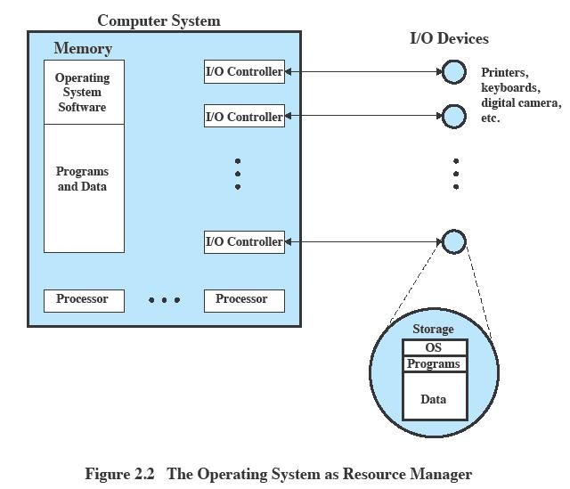 Operating System as a Resource Operating System manages