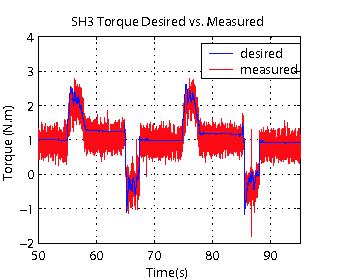 The terms, τ s, v d, and d are the joint torque input command, desired velocity, and desired angle, respectively.