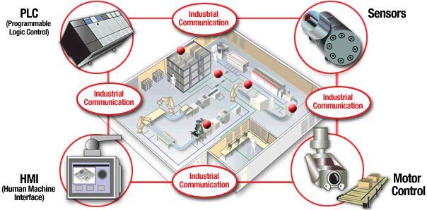 Industrial communications is the heart of industrial automation Connect to Control Industrial Automation System = HMI + PLC + Sensors + Motor Control Connectivity is the heart of automation
