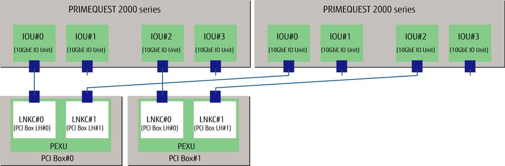 2.6 PCI Box (3/4) PCI Box Connection Conditions