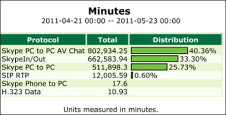 Measure VoIP via relevant metrics such as Minutes, Calls, Average Call Duration.