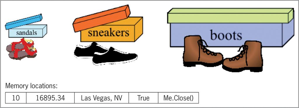 Internal Memory Figure 3-1: Illustration of shoe boxes and memory locations Memory locations can also be reserved (declared) by a
