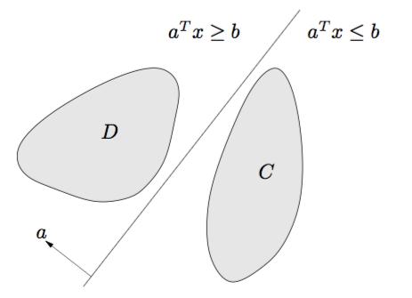 Separating and supporting hyperplanes If C and D are nonempty disjoint convex sets, there exist a 0 and b such that a T x b for x C, a T x b for x D We say that the