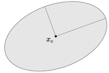 Euclidean balls and ellipsoids A Euclidean ball in R n is defined as B(x c, r) = {x x x c 2 r} = { x (x x c) T (x x c) r 2} = = {x c + ru u 2 1} A Euclidean ellipsoid in R