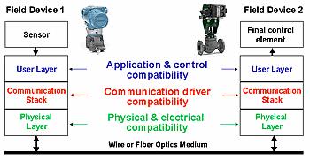 Field device interoperability Interoperability between field devices basically means that field devices from different manufacturers can work together, sending and receiving information related to