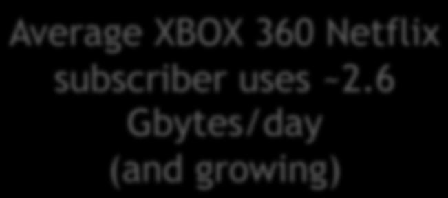 ~1.3 Gbytes/day (and growing) Average XBOX 360