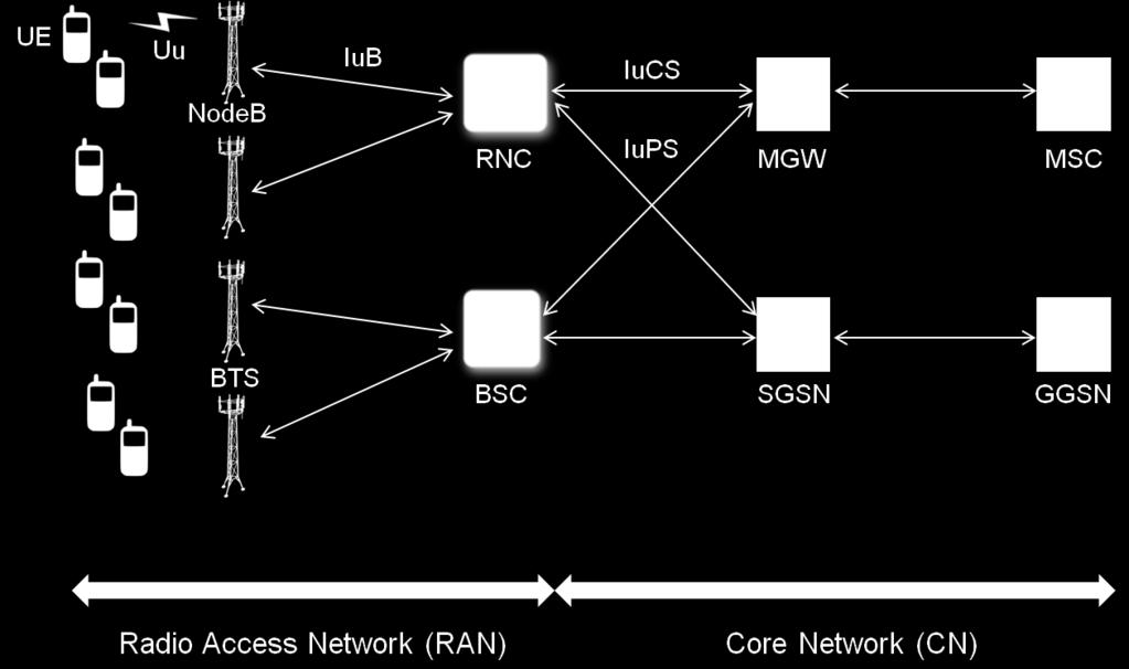 Figure 2: 2G/3G Network Architecture In the 3G standard, Radio Base Stations called NodeBs connect to a Radio Network Controller (RNC) over an interface called IuB.