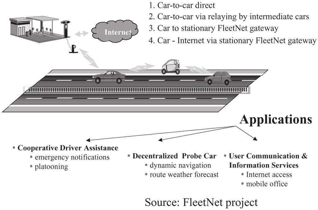 ITS (Intelligent Transportation Systems) Solutions Fig. 4 FleetNet: Inter-vehicle communications platform.