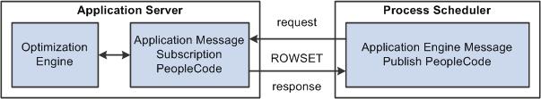 Optimization PeopleCode Chapter 4 This diagram illustrates the lights-out process: Lights-out process This request and response is in the form of a rowset as shown by the example supplied with