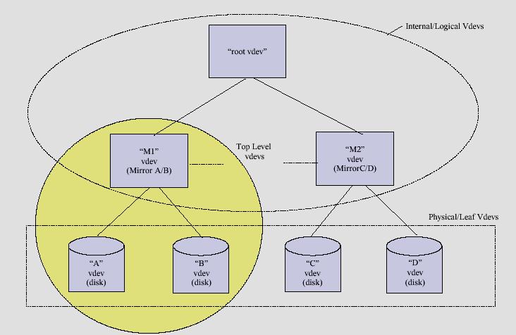 A VDEV Tree: Defined