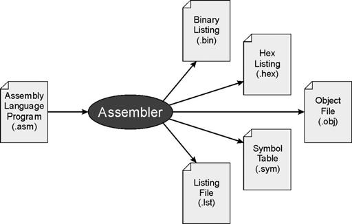 The assembly process 2nd Pass: Generating Machine Language For each executable assembly language statement, generate the corresponding machine language instruction.