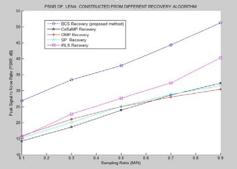 Fig.4. PSNR of Lena reconstructed from different recovery algorithm at several different measurement ratios. 6.