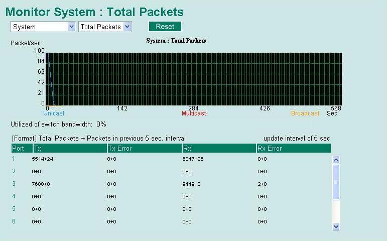 algorithm. The Total Packets option displays a graph that combines TX, RX, and TX Error, RX Error Packets activity. The graph displays data transmission activity by showing Packets/s (i.e., packets per second, or pps) versus sec.