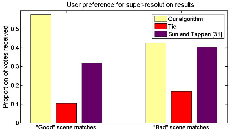 Evaluation Perceptual Studies, similar to [Liu et al, 2009] - 20