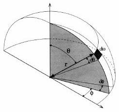 Solid Angle θ, the angle subtended by a curve in the plane, is the length of the corresponding arc on the unit circle.