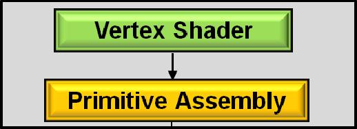 The Shaders View of the Basic Pipeline 9 A