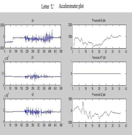 Figure 4: unprocessed and preprocessed accelerometer signal of letter L Statistical features describe the amount of variability or spread in a set of data.