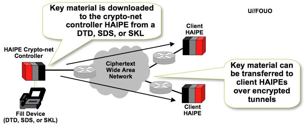 (U) HAIPE -to-haipe Key