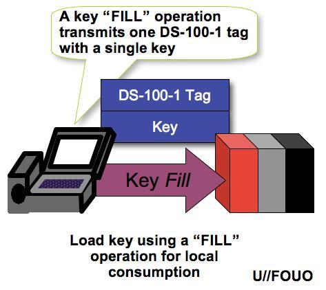 (U) Current HAIPE Key Products (U//FOUO) Suite A EFF vector (EFF exchange) In 5 DePAC (US, Coalition, CCEB, NATO, NATO Nations) CKL PPK (U//FOUO) Suite B EFF vector (MQV exchange) In