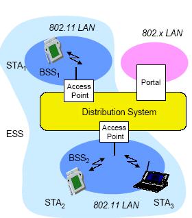 Wireless LAN -Architecture IEEE has defined the specifications for a wireless LAN, called IEEE 802.