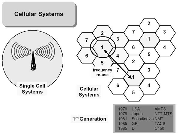 Co-Channel and Adjacent Channel in Cellular Networks Co Channel: 1-1, 2-2,.