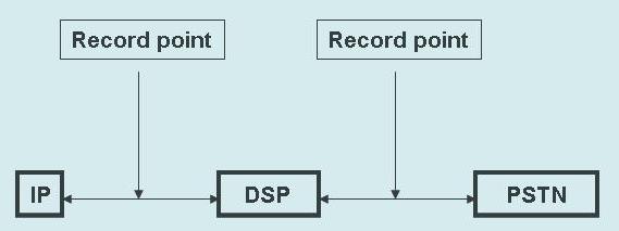 Configuration Note 3. Debug Recording Modes 3 Debug Recording Modes This section describes the different DR modes of operation. 3.1 DSP Recording DSP recording should be used for analyzing voice-related issues such as: poor voice quality, echo, and fax / modem transmission.