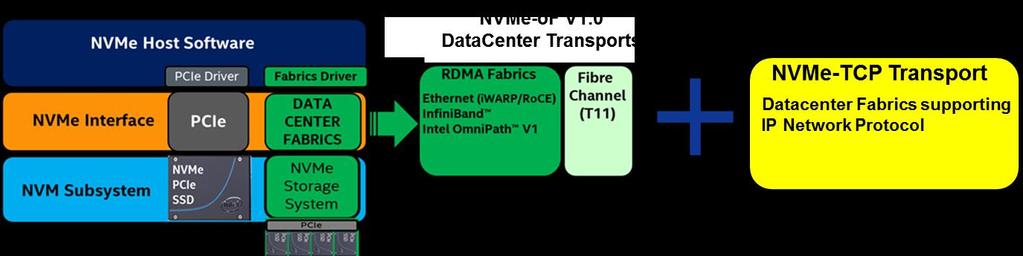 NVMe-TCP Transport Enables the use of NVMe-oF over existing