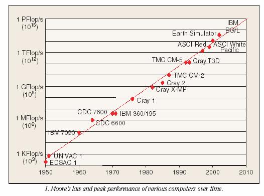 Trends in High Performance Computing IEEE