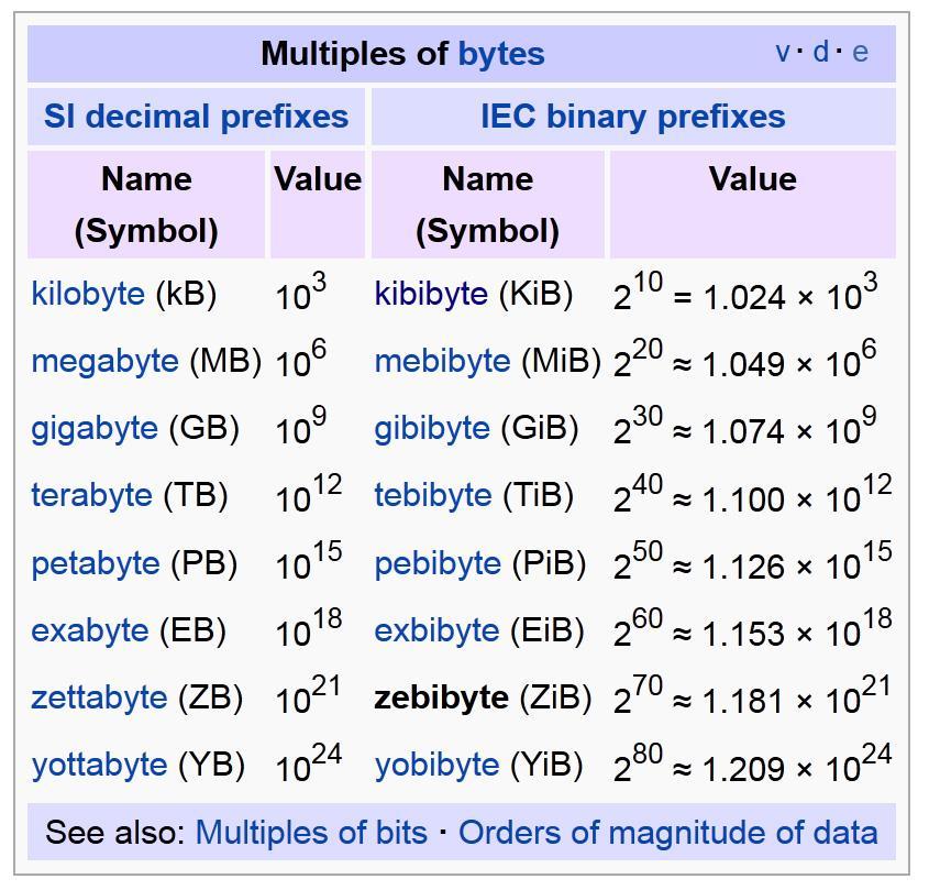 Kibibytes 1 kibibyte = 2 10 bytes =
