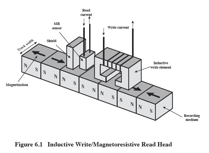 CS 320 Ch 6 External Memory Figure 6.1 shows a typical read/ head on a magnetic disk system. Read and heads separate. Read head uses a material that changes resistance in response to a magnetic field.