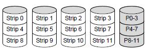 RAD 4 (Block Interleaved Parity) RAID 4 is much like RAID 3 with a strip for strip parity written onto an
