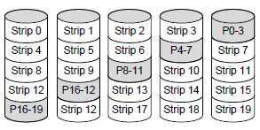 RAID 5- Block Interleaved Distributed Parity In RAID 5, parity information is spread throughout all disks In RAID 5,