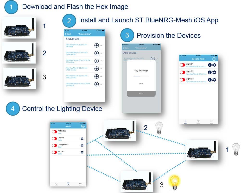 User manual Getting started with the ST BlueNRG-Mesh ios application Introduction The BlueNRG-Mesh ios app is the Bluetooth LE Mesh implementation for ios. The app implements BLE Mesh Profile 1.