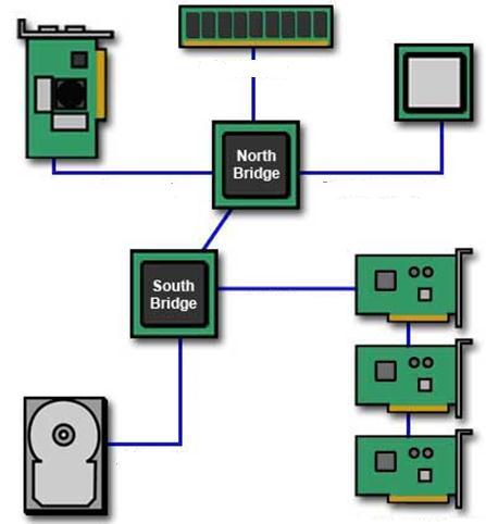 Questions 1. According to the design diagram of the motherboard explain how each device connect together through the BUS. 2.