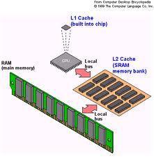SRAM (Static RAM) Constructed using flip flops 6 transistors for each bit of storage Very