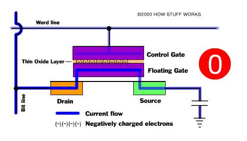 Solid state storage Cell=two transistors Bit 1: no electrons in between Bit 0: many electrons in between Performance Acces time: 10X faster than hard