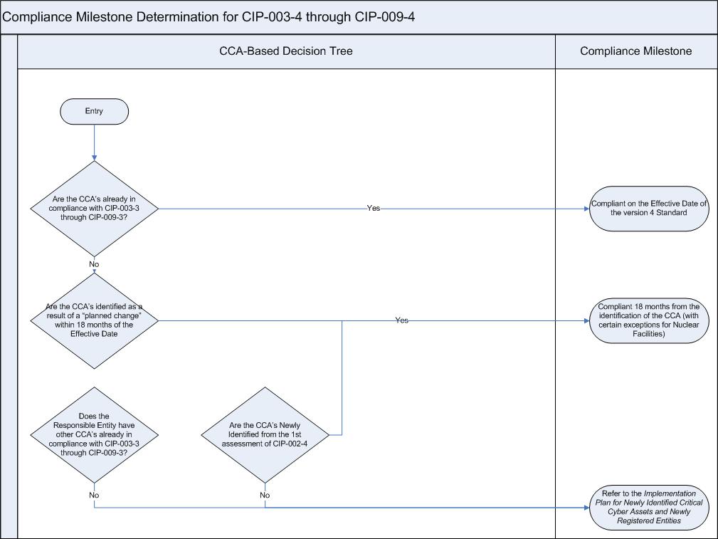 Guidance on the Implementation Plan 10/1/2011 Comply with CIP-002-4 3/31/2011 and 003-009-4 for previously FERC Approves CIP Version 4 identified CCAs 4/1/2013 Comply with 003-009-4