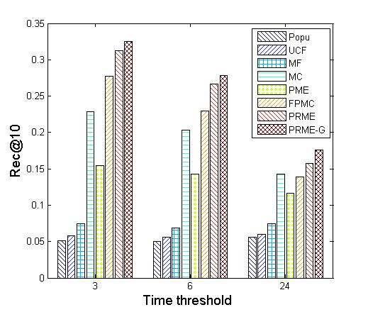 3 Effect of Parameters Effect of time threshold τ Figure 5 depicts the impact of the time threshold τ (τ = 3, 6 and 24 hours). PRME and PRME-G outperform the baselines with various τ.