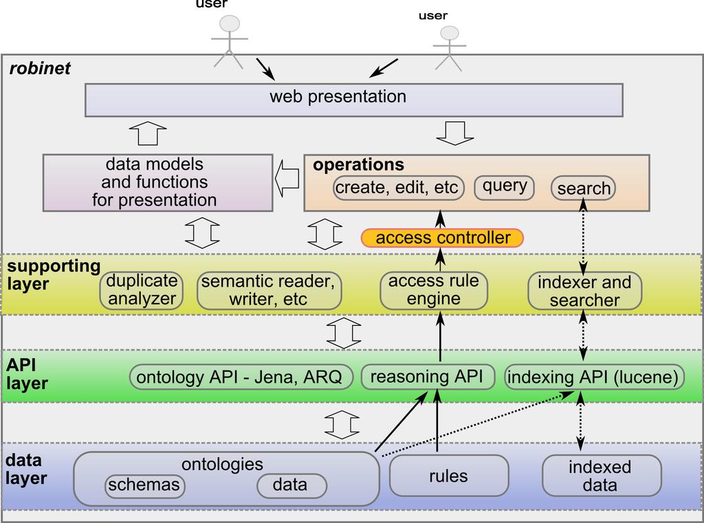 Fig. 1 illustrates the general structure of the robinet system and the interaction between it and its managed web ontology data and users.