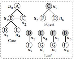CPI-based Matching Ø CPI Structure Candidate set: each query node u has a candidate set u.c. Edge set: there is an edge between v u.c and v u.