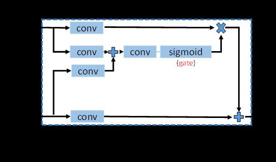 We introduced entropy control module (ECM) to guide the message passing between feature maps with different resolutions.