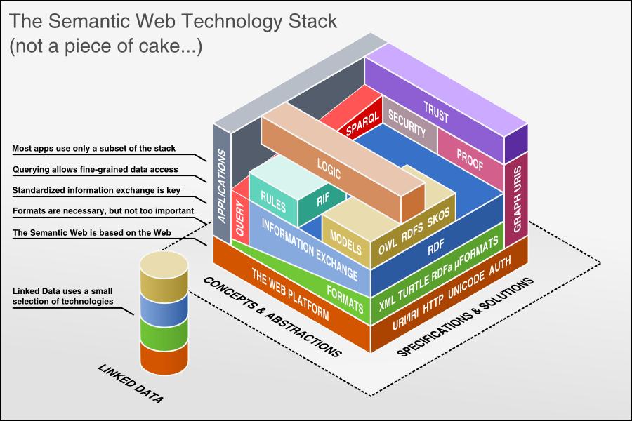The Semantic Web stack